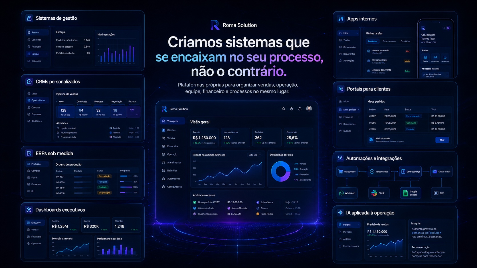 Sistemas sob medida com módulos de CRM, ERP, portais, apps internos, automações, dashboards e IA