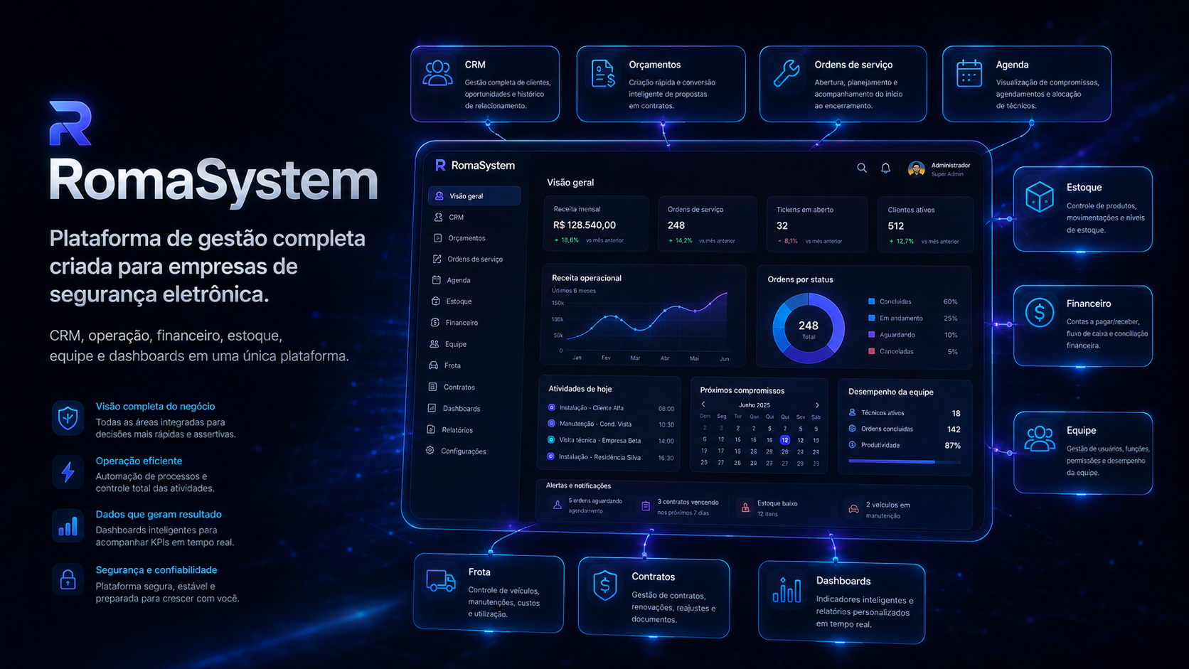RomaSystem com dashboard e módulos conectados de CRM, orçamento, OS, agenda, estoque, financeiro, equipe, frota, contratos e dashboards